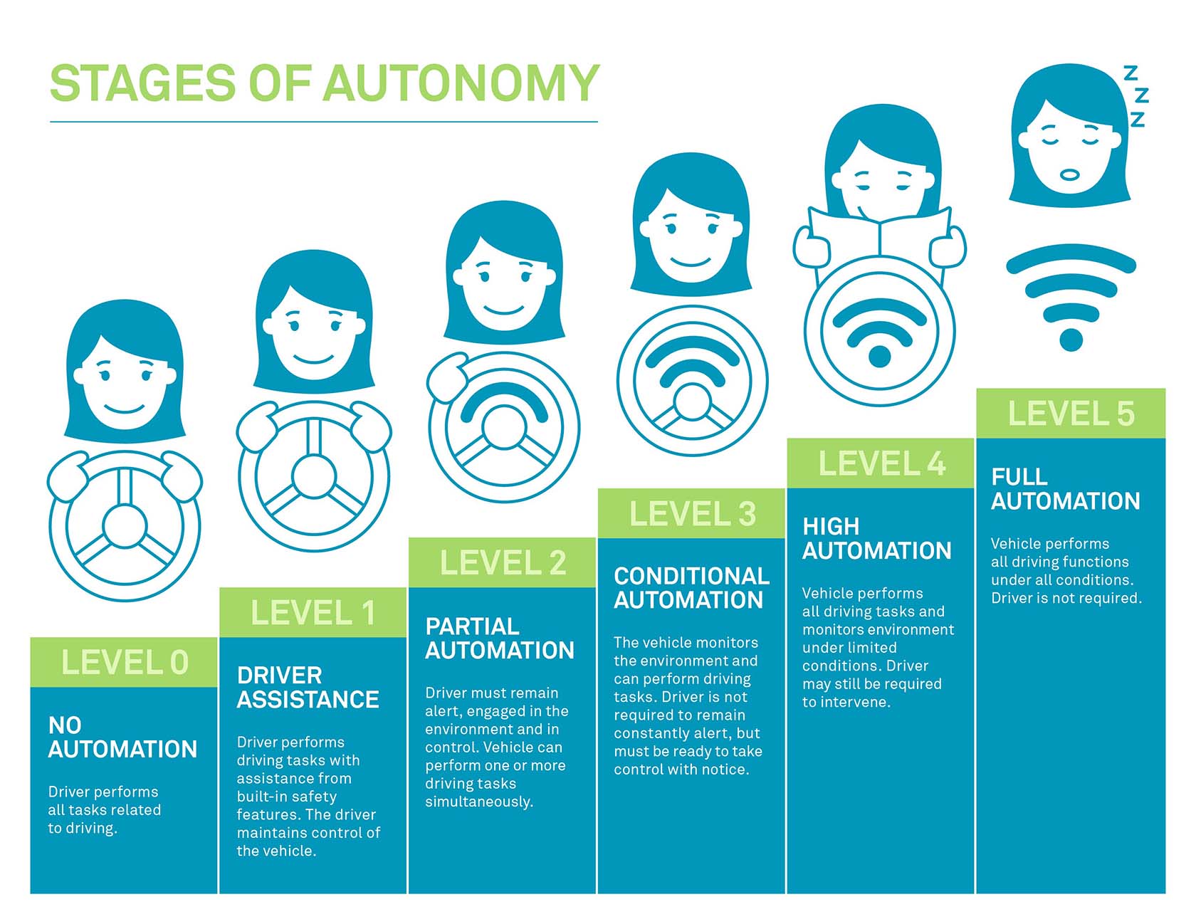 Diagram of the levels of autonomy